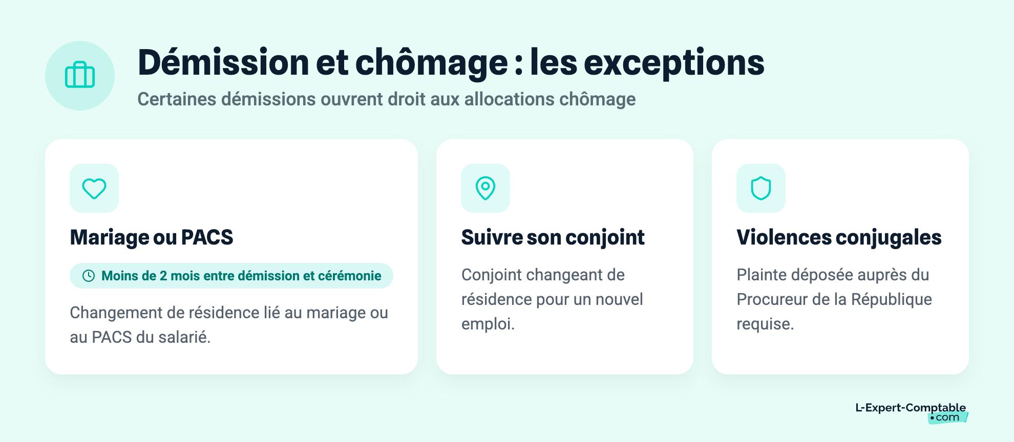 Démission et chômage : les exceptions